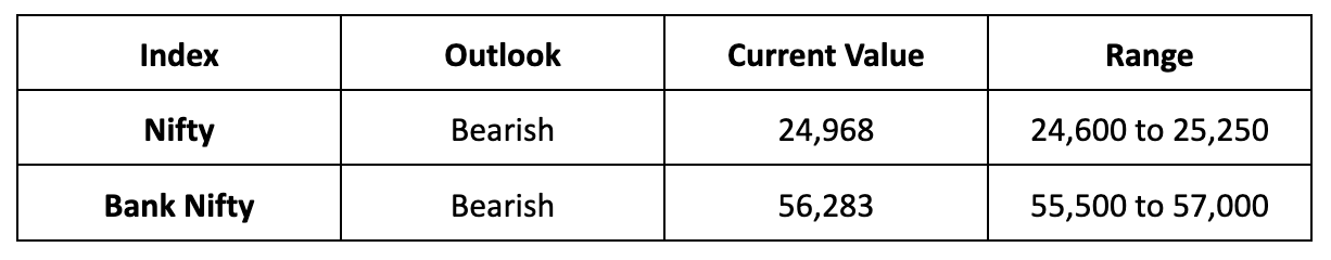 Market Outlook