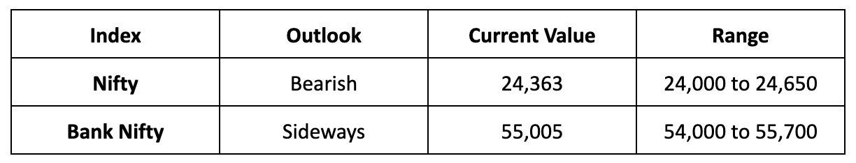 Market Outlook