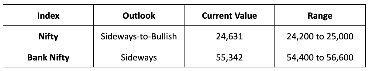 Market Outlook