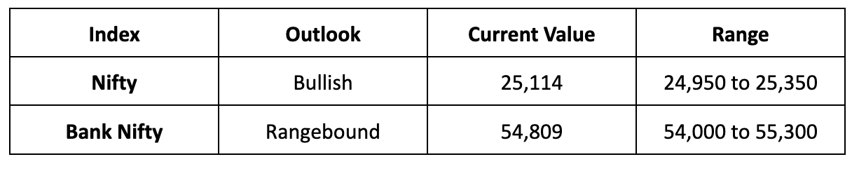 Market Outlook