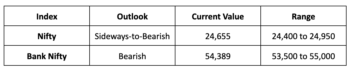 Market Outlook
