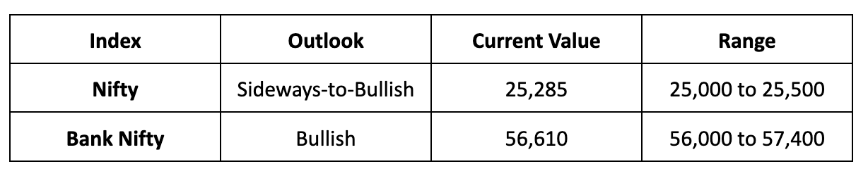 Market Outlook